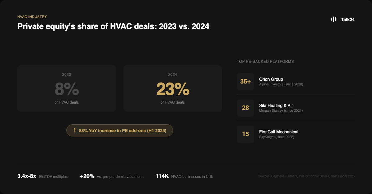 Private equity's share of HVAC deals jumped from 8% in 2023 to 23% in 2024, with major platforms acquiring dozens of companies